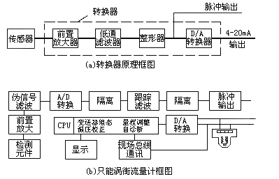 渦街流量計(jì)工作原理是什么？