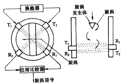 渦街流量計(jì)工作原理是什么？