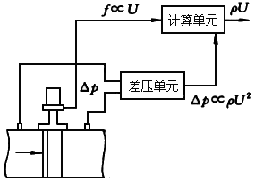 渦街流量計(jì)工作原理是什么？